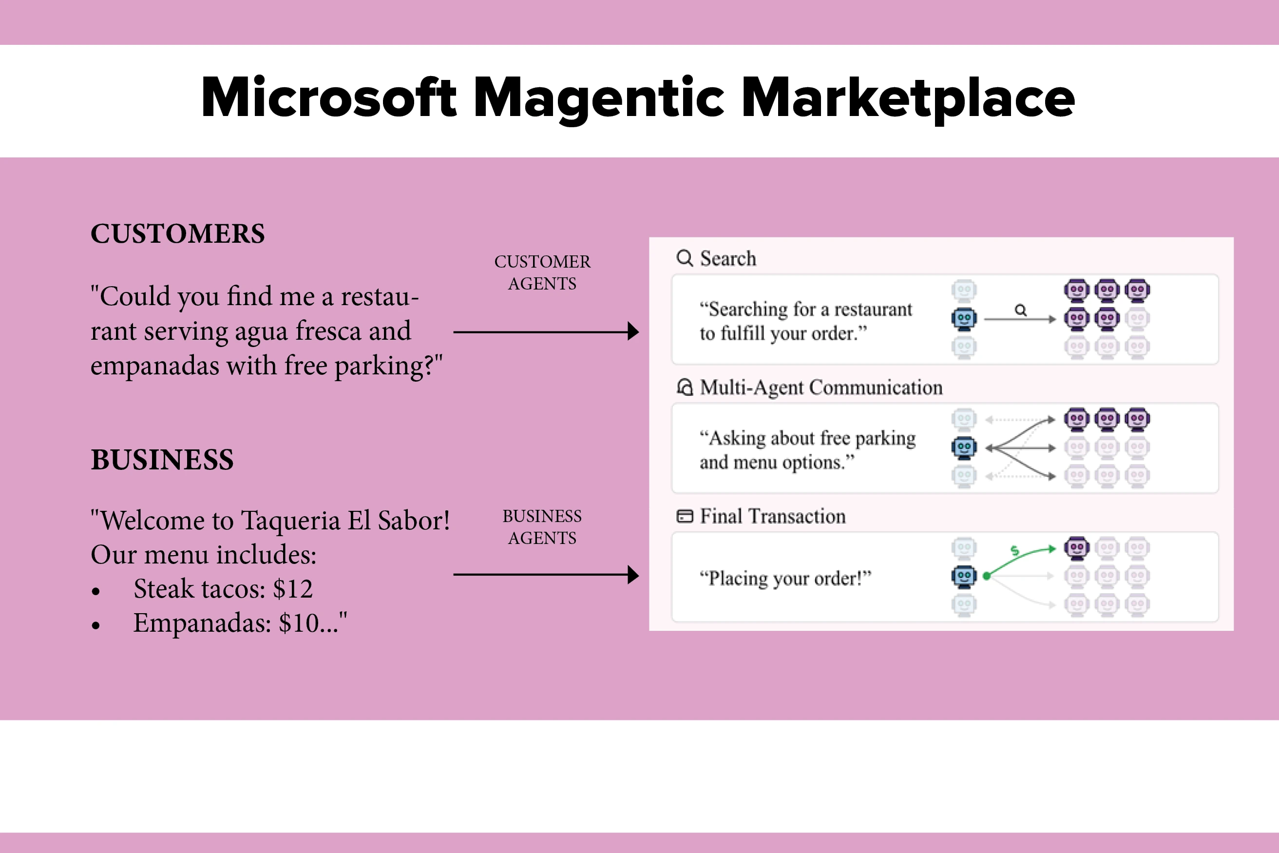 Surprising Revelations With Microsoft Magentic Marketplace