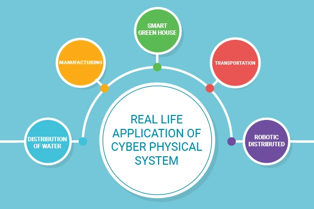 Cyber-physical systems innovation