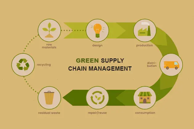 Eco-friendly supply chain